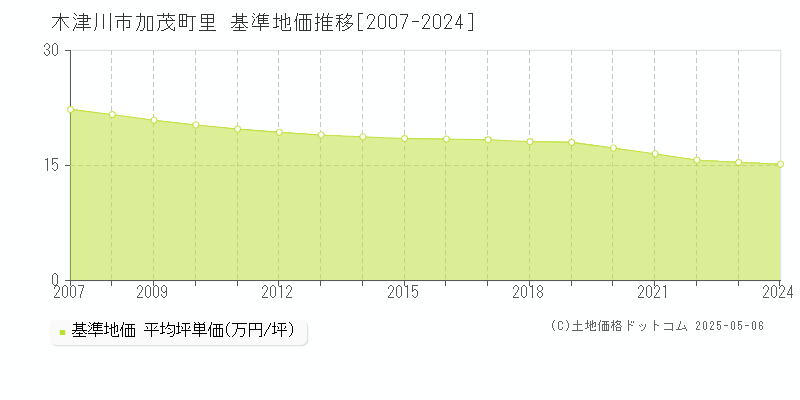 加茂町里(木津川市)の基準地価推移グラフ(坪単価)[2007-2024年]