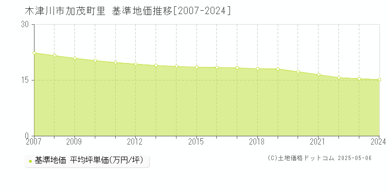 木津川市加茂町里の基準地価推移グラフ 