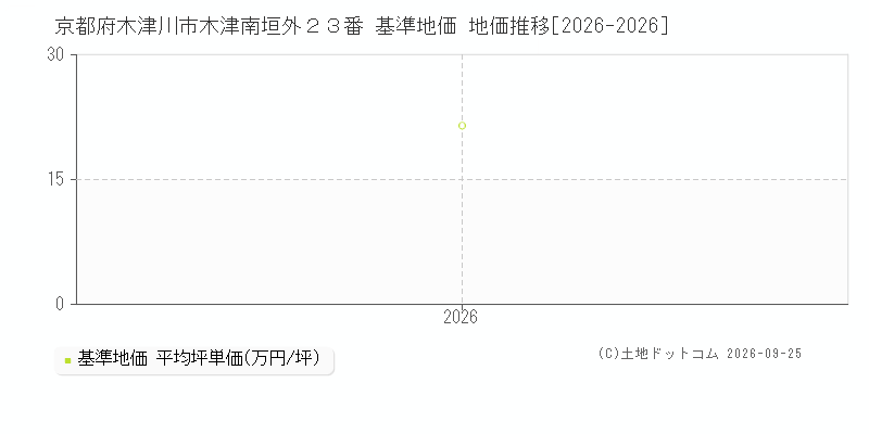 京都府木津川市木津南垣外２３番 基準地価 地価推移[2026-2026]