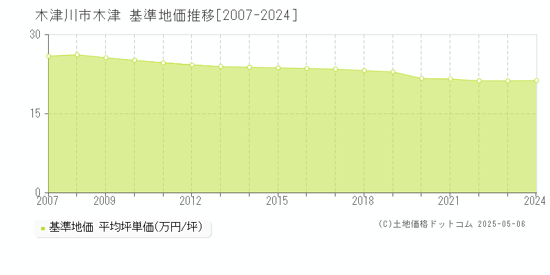 木津(木津川市)の基準地価推移グラフ(坪単価)[2007-2024年]