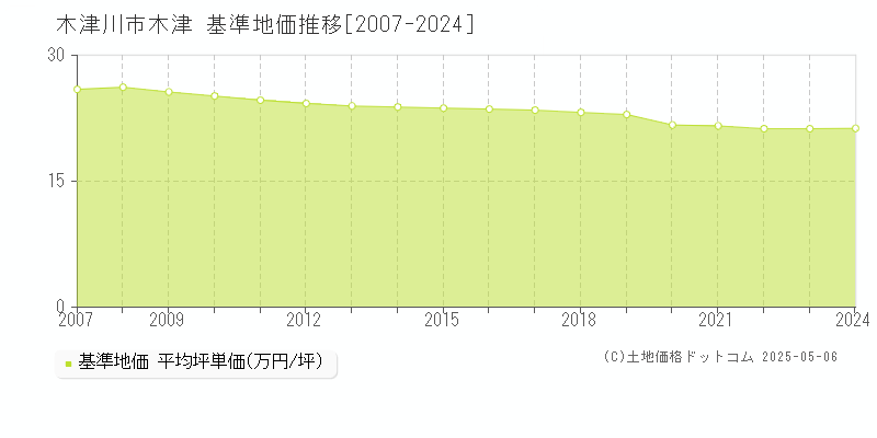 木津川市木津の基準地価推移グラフ 