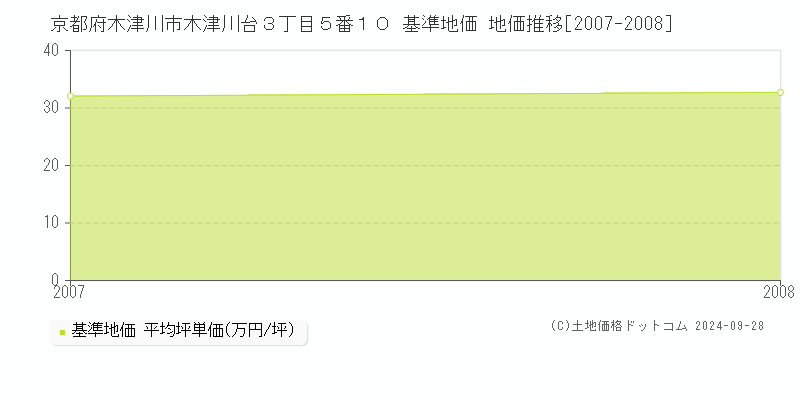 京都府木津川市木津川台３丁目５番１０ 基準地価 地価推移[2007-2008]
