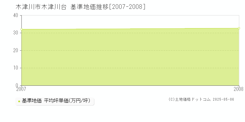 木津川台(木津川市)の基準地価推移グラフ(坪単価)[2007-2008年]