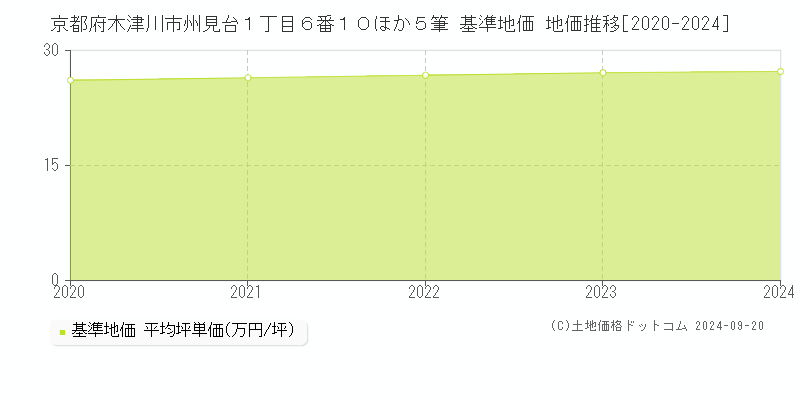 京都府木津川市州見台１丁目６番１０ほか５筆 基準地価 地価推移[2020-2024]