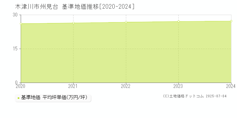 州見台(木津川市)の基準地価推移グラフ(坪単価)[2020-2024年]