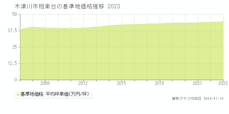 木津川市相楽台の基準地価推移グラフ 