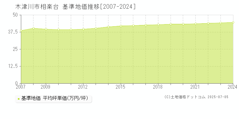 相楽台(木津川市)の基準地価推移グラフ(坪単価)[2007-2024年]