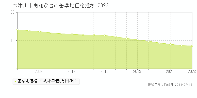 木津川市南加茂台の基準地価推移グラフ 
