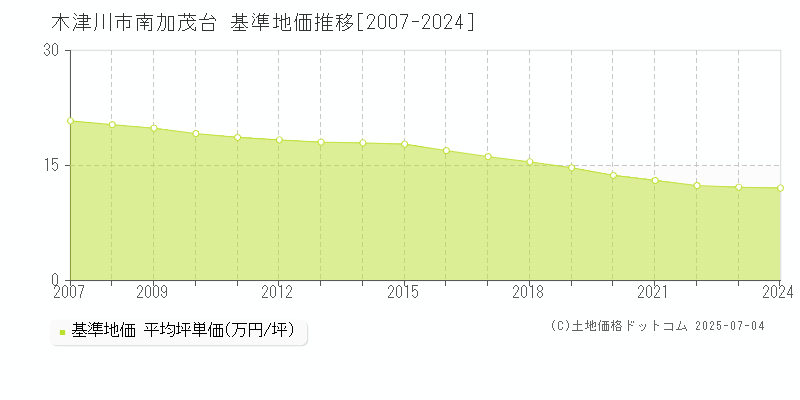 南加茂台(木津川市)の基準地価推移グラフ(坪単価)[2007-2024年]