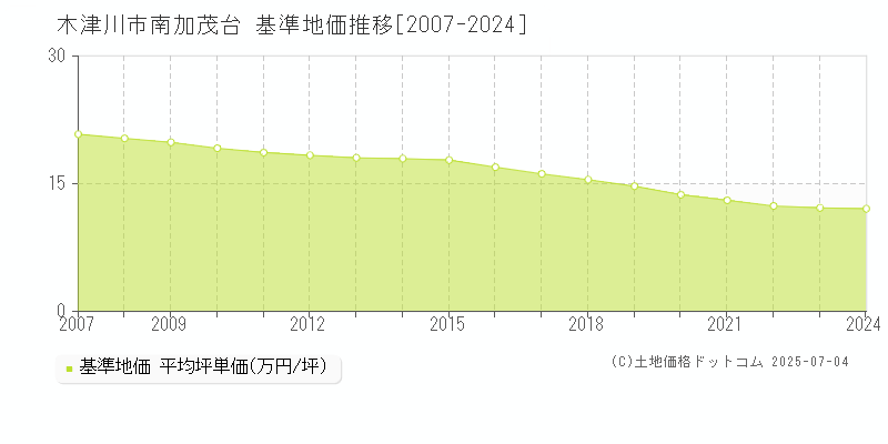 木津川市南加茂台の基準地価推移グラフ 