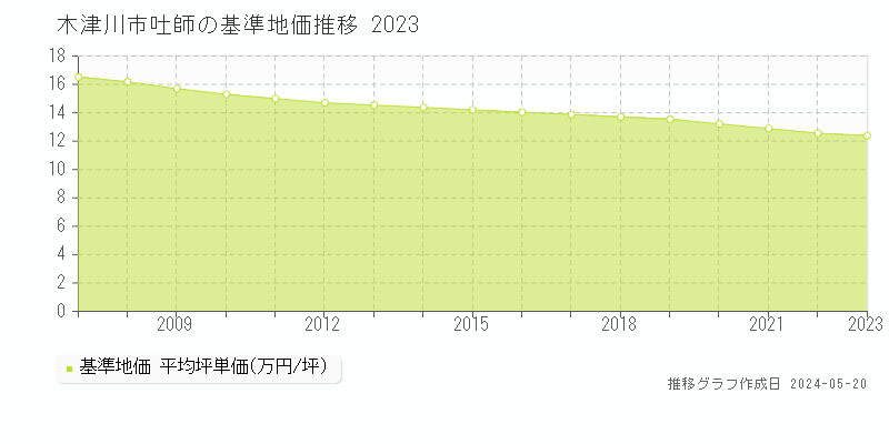 木津川市吐師の基準地価推移グラフ 