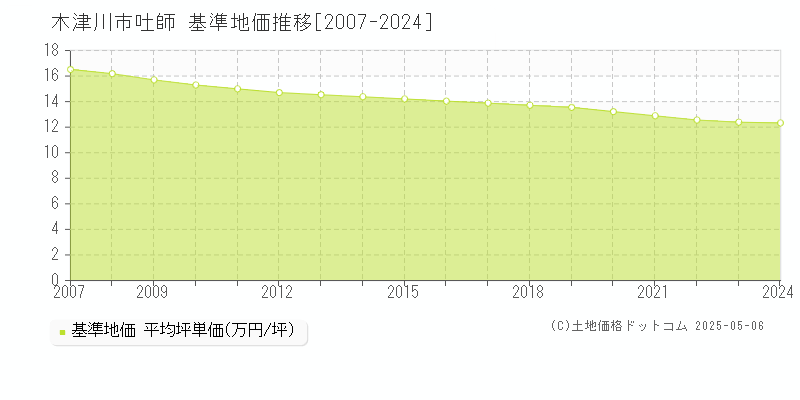 吐師(木津川市)の基準地価推移グラフ(坪単価)[2007-2024年]