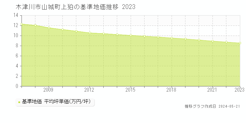 木津川市山城町上狛の基準地価推移グラフ 
