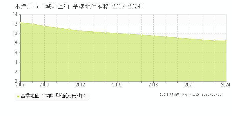 山城町上狛(木津川市)の基準地価推移グラフ(坪単価)[2007-2024年]