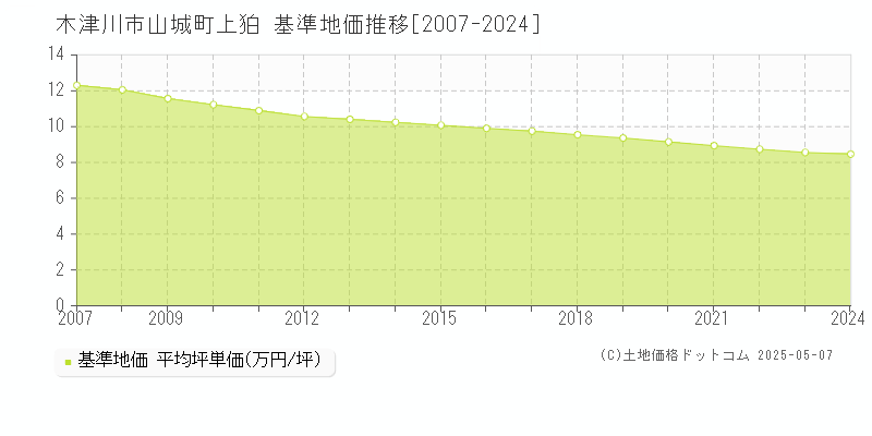 木津川市山城町上狛の基準地価推移グラフ 