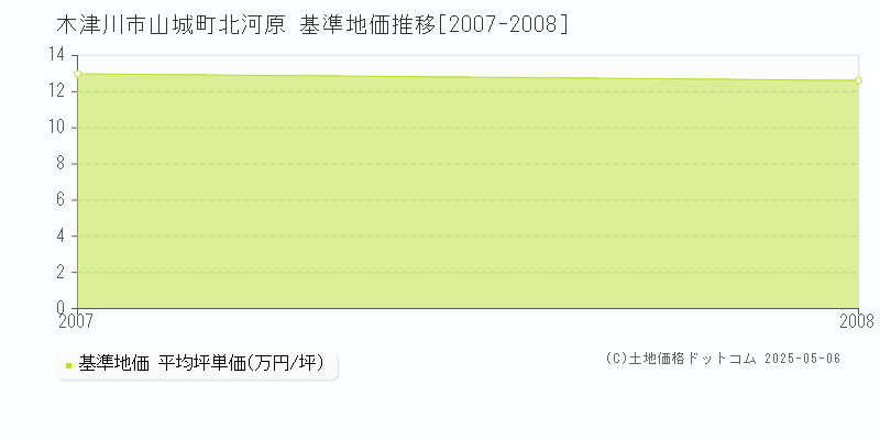 木津川市山城町北河原の基準地価推移グラフ 