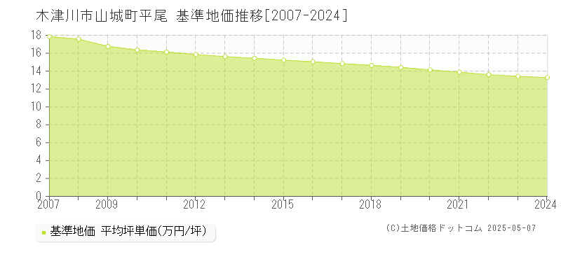山城町平尾(木津川市)の基準地価推移グラフ(坪単価)[2007-2024年]