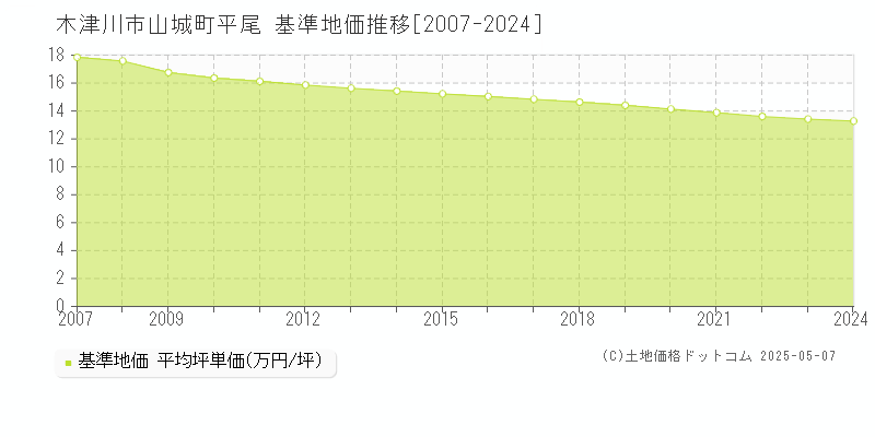 木津川市山城町平尾の基準地価推移グラフ 