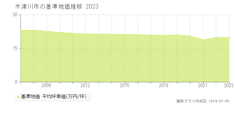 木津川市全域の基準地価推移グラフ 
