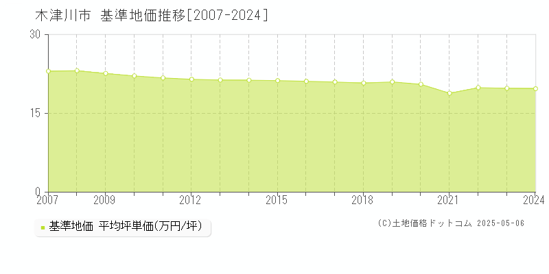 木津川市(京都府)の基準地価推移グラフ(坪単価)[2007-2024年]