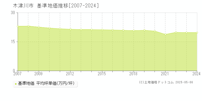 木津川市全域の基準地価推移グラフ 