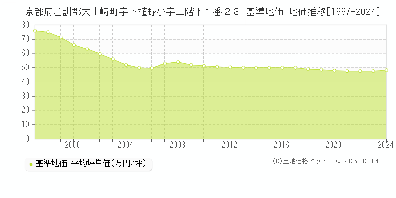 京都府乙訓郡大山崎町字下植野小字二階下１番２３ 基準地価 地価推移[1997-2024]