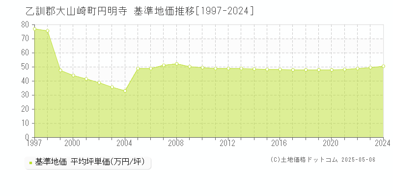 円明寺(乙訓郡大山崎町)の基準地価推移グラフ(坪単価)[1997-2024年]