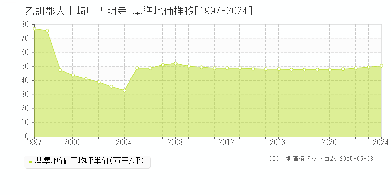 乙訓郡大山崎町円明寺の基準地価推移グラフ 