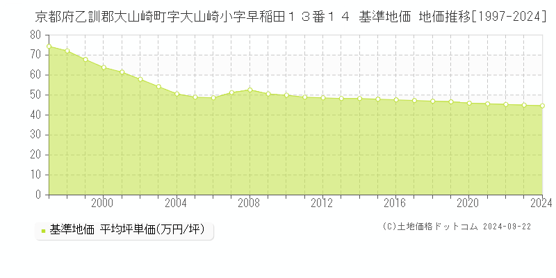 京都府乙訓郡大山崎町字大山崎小字早稲田１３番１４ 基準地価 地価推移[1997-2024]