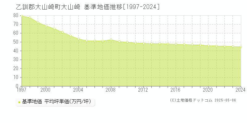 大山崎(乙訓郡大山崎町)の基準地価推移グラフ(坪単価)[1997-2024年]