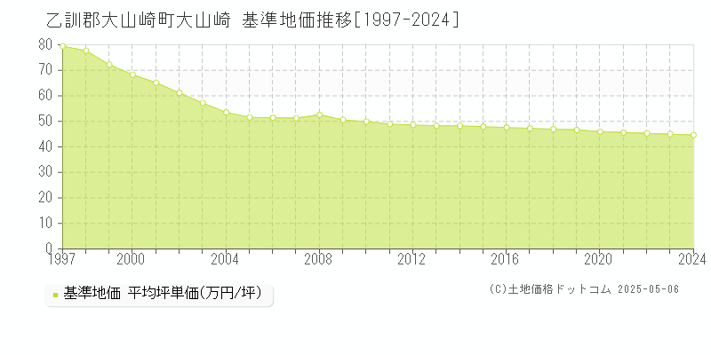 乙訓郡大山崎町大山崎の基準地価推移グラフ 