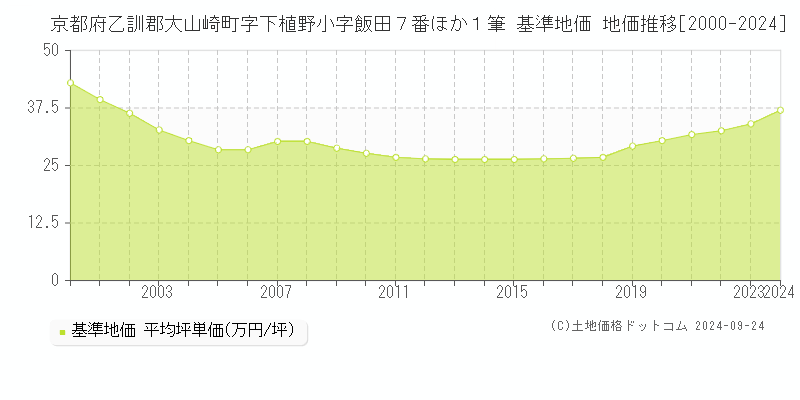 京都府乙訓郡大山崎町字下植野小字飯田７番ほか１筆 基準地価 地価推移[2000-2024]