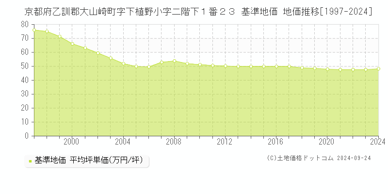 京都府乙訓郡大山崎町字下植野小字二階下１番２３ 基準地価 地価推移[1997-2024]