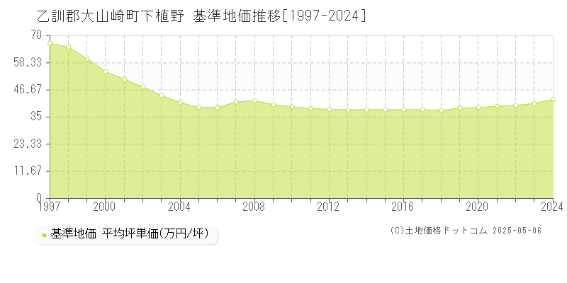 下植野(乙訓郡大山崎町)の基準地価推移グラフ(坪単価)[1997-2024年]