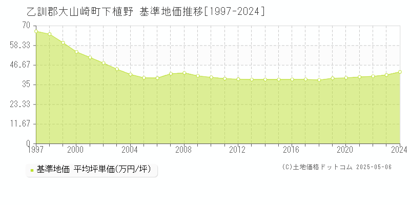 乙訓郡大山崎町下植野の基準地価推移グラフ 