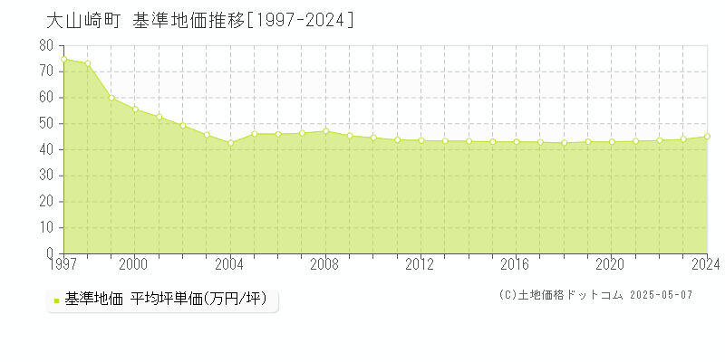 大山崎町(京都府)の基準地価推移グラフ(坪単価)[1997-2024年]