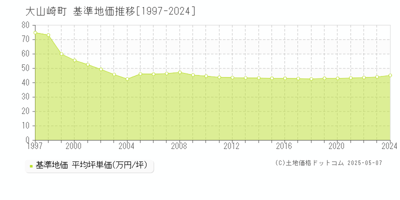 乙訓郡大山崎町の基準地価推移グラフ 