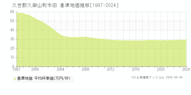市田(久世郡久御山町)の基準地価推移グラフ(坪単価)[1997-2024年]
