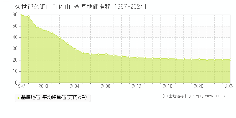 久世郡久御山町佐山の基準地価推移グラフ 