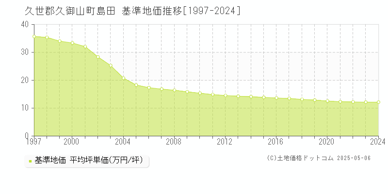 島田(久世郡久御山町)の基準地価推移グラフ(坪単価)[1997-2024年]