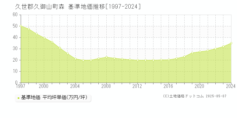 森(久世郡久御山町)の基準地価推移グラフ(坪単価)[1997-2024年]