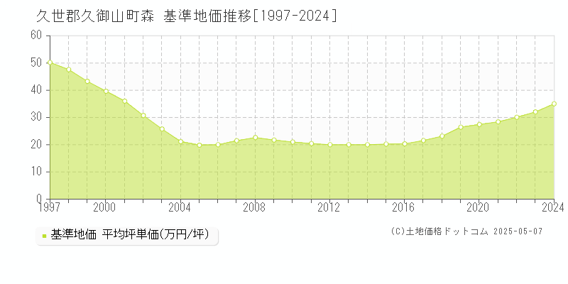 久世郡久御山町森の基準地価推移グラフ 