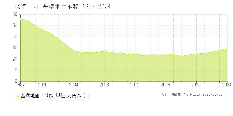 久御山町(京都府)の基準地価推移グラフ(坪単価)[1997-2024年]