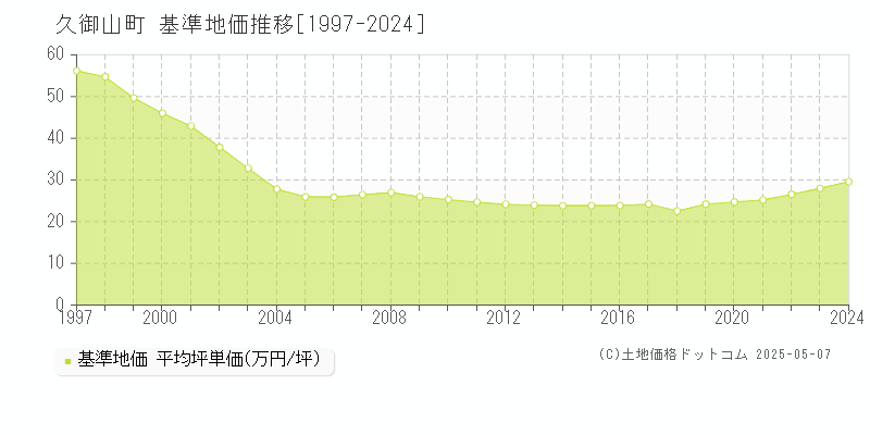 久世郡久御山町全域の基準地価推移グラフ 