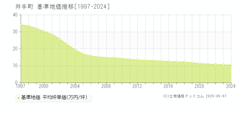 井手町(京都府)の基準地価推移グラフ(坪単価)[1997-2024年]