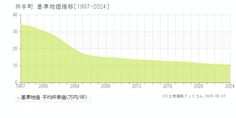 綴喜郡井手町の基準地価推移グラフ 