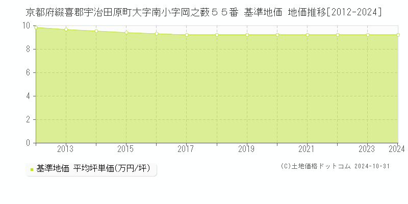 京都府綴喜郡宇治田原町大字南小字岡之薮５５番 基準地価 地価推移[2012-2024]