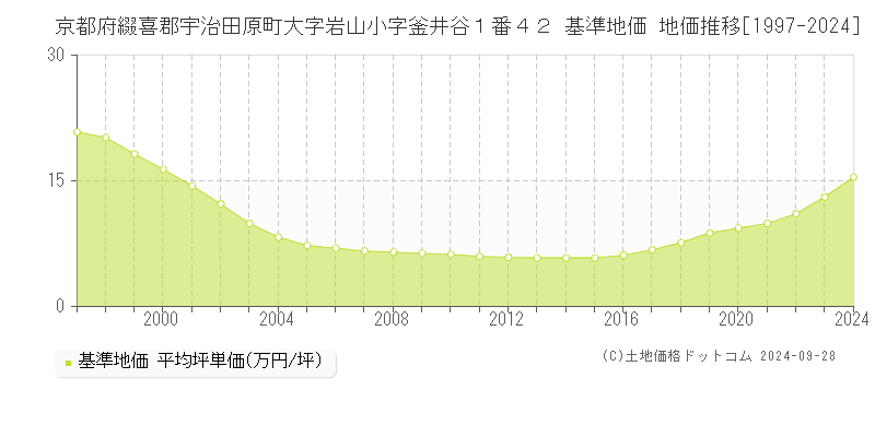 京都府綴喜郡宇治田原町大字岩山小字釜井谷１番４２ 基準地価 地価推移[1997-2024]