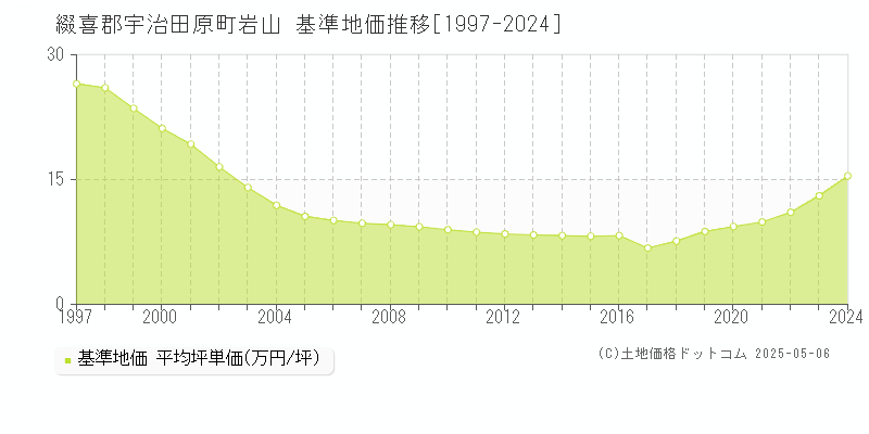 岩山(綴喜郡宇治田原町)の基準地価推移グラフ(坪単価)[1997-2024年]
