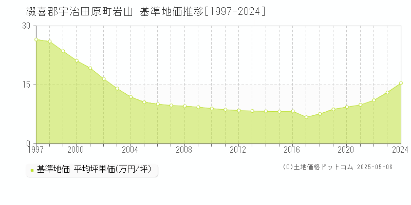 綴喜郡宇治田原町岩山の基準地価推移グラフ 